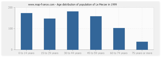 Age distribution of population of Le Merzer in 1999